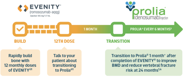 EVENITY® (romosozumab) Dosing | EVENITY®